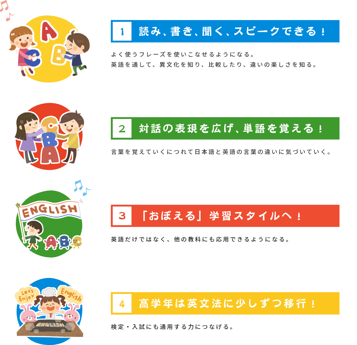 1.読み、書き、聞く、スピークできる！
よく使うフレーズを使いこなせるようになる。
英語を通して、異文化を知り、比較したり、違いの楽しさを知る。

2.対話の表現を広げ、単語を覚える！
言葉を覚えていくにつれて日本語と英語の言葉の違いに気づいていく。

3.「おぼえる」学習すたいるへ！
英語だけではなく、他の教科にも応用できるようになる。

4.高学年は英文法に少しずつ移行！
検定・入試にも通用する力につなげる。