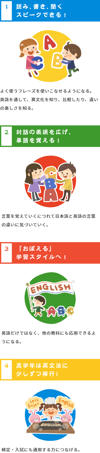 1.読み、書き、聞く、スピークできる！
よく使うフレーズを使いこなせるようになる。
英語を通して、異文化を知り、比較したり、違いの楽しさを知る。

2.対話の表現を広げ、単語を覚える！
言葉を覚えていくにつれて日本語と英語の言葉の違いに気づいていく。

3.「おぼえる」学習すたいるへ！
英語だけではなく、他の教科にも応用できるようになる。

4.高学年は英文法に少しずつ移行！
検定・入試にも通用する力につなげる。